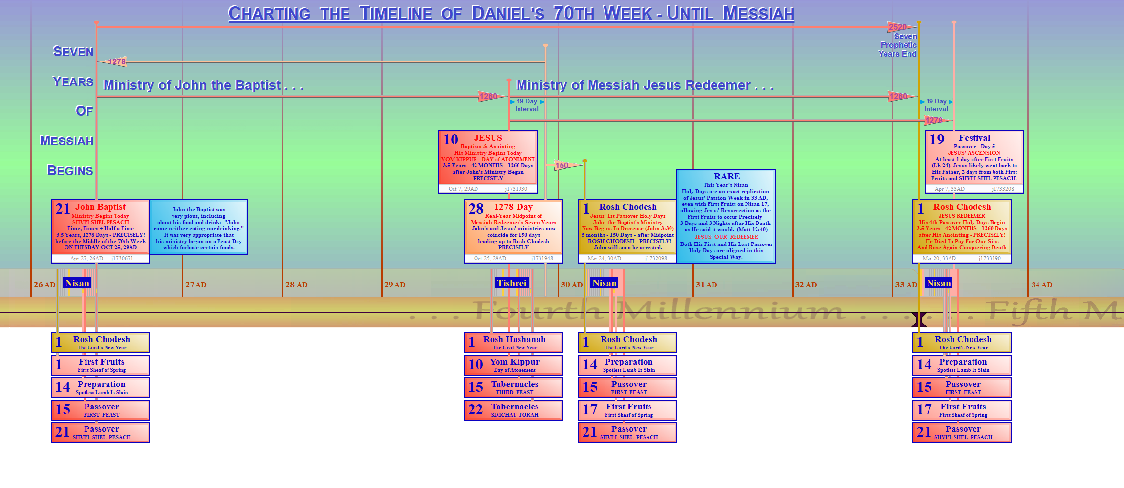 Daniel - Charting the 70th Week