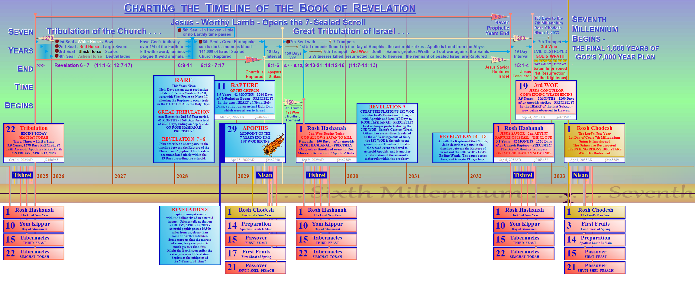 Revelation - Charting the Timeline